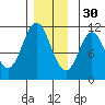 Sukkwan Island tide chart for Sunday, November 30, 2025