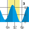 Sukkwan Island tide chart for Monday, November 3, 2025