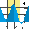 Sukkwan Island tide chart for Tuesday, November 4, 2025