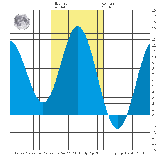 Sukkwan Island tide chart for Wednesday, November 5, 2025