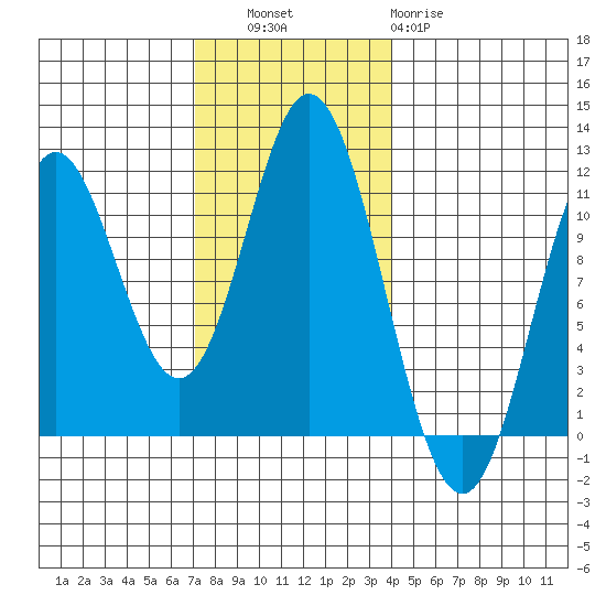 Sukkwan Island tide chart for Thursday, November 6, 2025