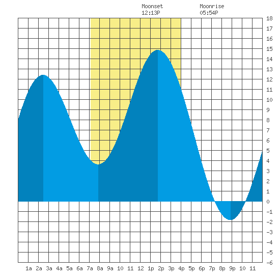 Sukkwan Island tide chart for Saturday, November 8, 2025