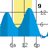 Sukkwan Island tide chart for Sunday, November 9, 2025