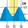 Sukkwan Island tide chart for Wednesday, December 10, 2025