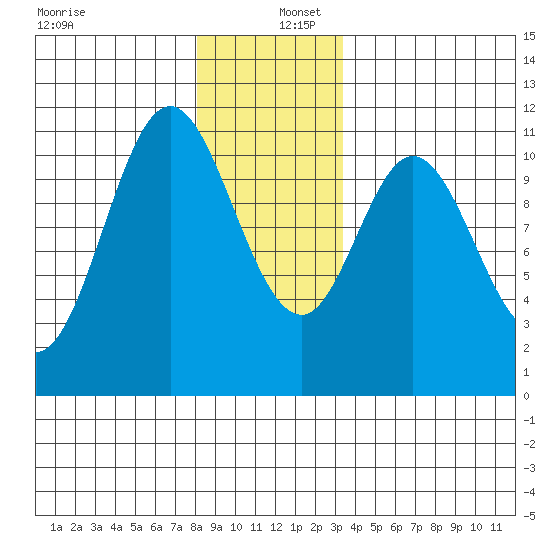 Sukkwan Island tide chart for Friday, December 12, 2025