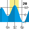 Sukkwan Island tide chart for Saturday, December 20, 2025