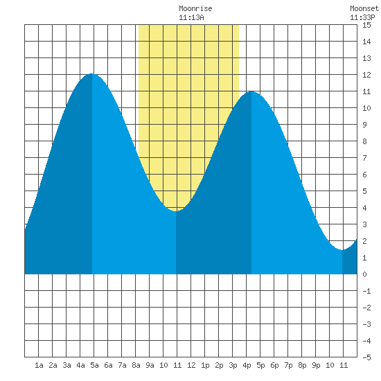 Sukkwan Island tide chart for Friday, December 26, 2025