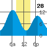 Sukkwan Island tide chart for Sunday, December 28, 2025
