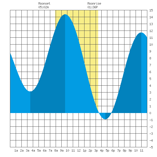 Sukkwan Island tide chart for Tuesday, December 2, 2025