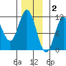 Sukkwan Island tide chart for Tuesday, December 2, 2025