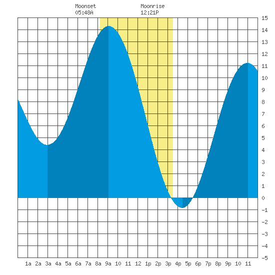 Sukkwan Island tide chart for Wednesday, December 31, 2025