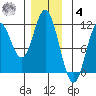 Sukkwan Island tide chart for Thursday, December 4, 2025