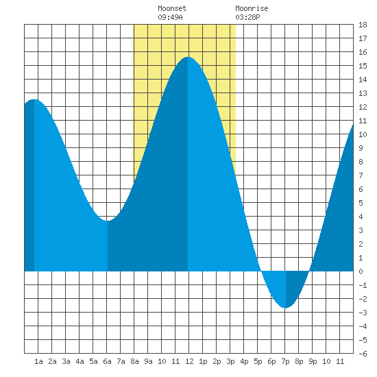 Sukkwan Island tide chart for Friday, December 5, 2025