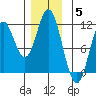 Sukkwan Island tide chart for Friday, December 5, 2025