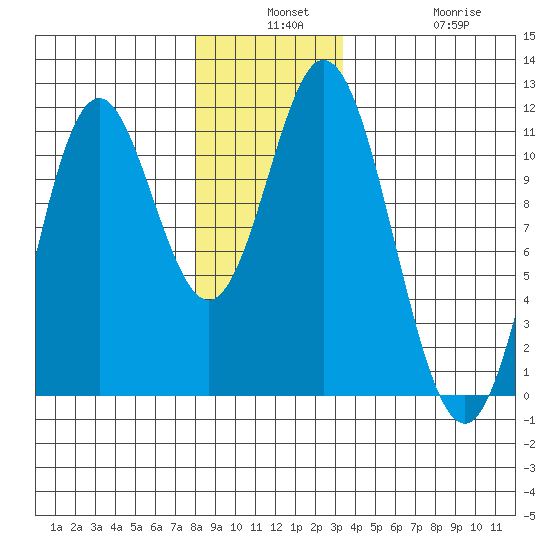 Sukkwan Island tide chart for Monday, December 8, 2025