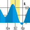 Sukkwan Island tide chart for Thursday, January 1, 2026