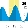 Sukkwan Island tide chart for Tuesday, January 20, 2026