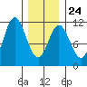Sukkwan Island tide chart for Saturday, January 24, 2026