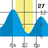 Sukkwan Island tide chart for Tuesday, January 27, 2026