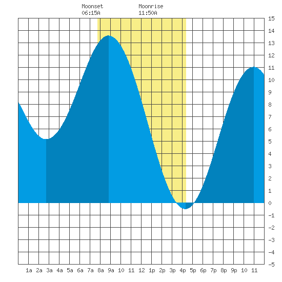 Sukkwan Island tide chart for Thursday, January 29, 2026