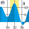 Sukkwan Island tide chart for Saturday, January 3, 2026