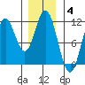 Sukkwan Island tide chart for Sunday, January 4, 2026