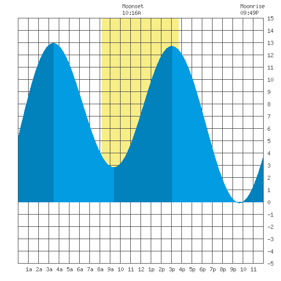 Sukkwan Island tide chart for Wednesday, January 7, 2026