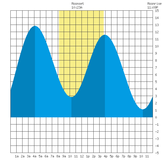 Sukkwan Island tide chart for Thursday, January 8, 2026