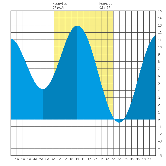 Sukkwan Island tide chart for Sunday, February 15, 2026