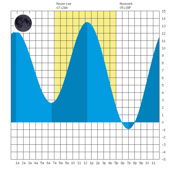 Sukkwan Island tide chart for Tuesday, February 17, 2026