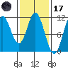 Sukkwan Island tide chart for Tuesday, February 17, 2026