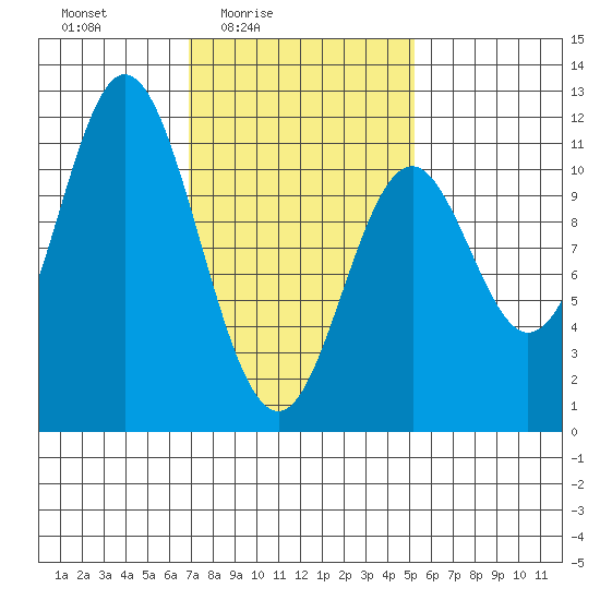 Sukkwan Island tide chart for Monday, February 23, 2026