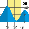 Sukkwan Island tide chart for Wednesday, February 25, 2026