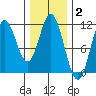 Sukkwan Island tide chart for Monday, February 2, 2026