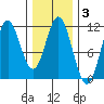 Sukkwan Island tide chart for Tuesday, February 3, 2026