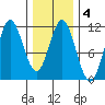 Sukkwan Island tide chart for Wednesday, February 4, 2026