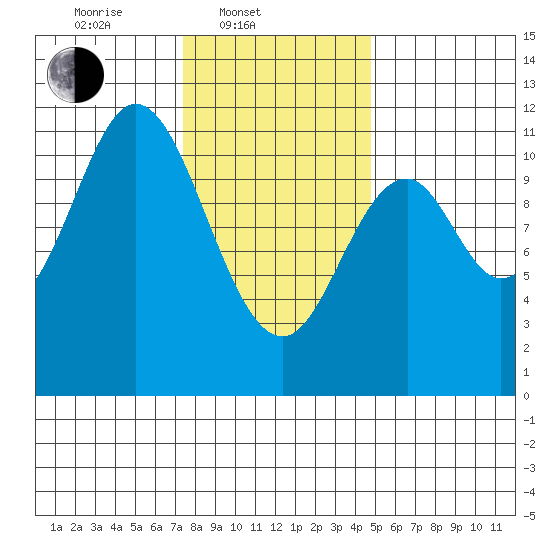 Sukkwan Island tide chart for Monday, February 9, 2026