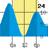 Sukkwan Island tide chart for Tuesday, March 24, 2026