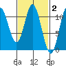 Sukkwan Island tide chart for Monday, March 2, 2026