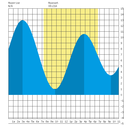 Sukkwan Island tide chart for Sunday, March 8, 2026