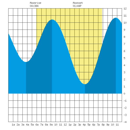Sukkwan Island tide chart for Sunday, April 12, 2026