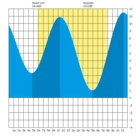 Sukkwan Island tide chart for Monday, April 13, 2026