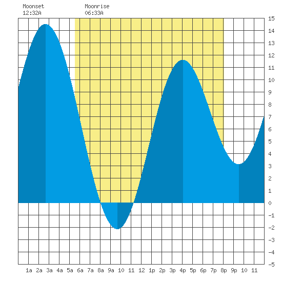 Sukkwan Island tide chart for Monday, April 20, 2026