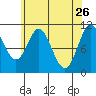 Sukkwan Island tide chart for Sunday, April 26, 2026