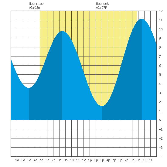 Sukkwan Island tide chart for Monday, May 11, 2026