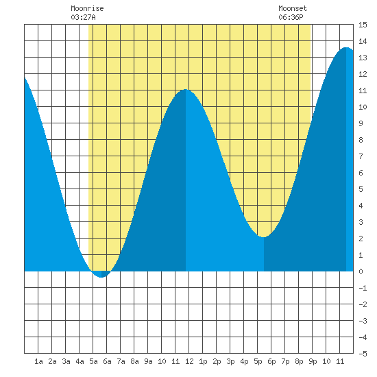 Sukkwan Island tide chart for Thursday, May 14, 2026