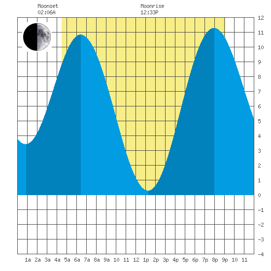 Sukkwan Island tide chart for Saturday, May 23, 2026