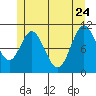 Sukkwan Island tide chart for Sunday, May 24, 2026