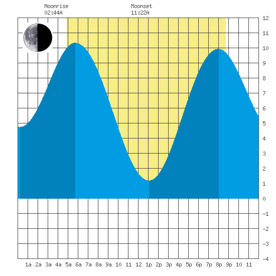 Sukkwan Island tide chart for Saturday, May 9, 2026