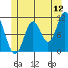 Sukkwan Island tide chart for Friday, June 12, 2026